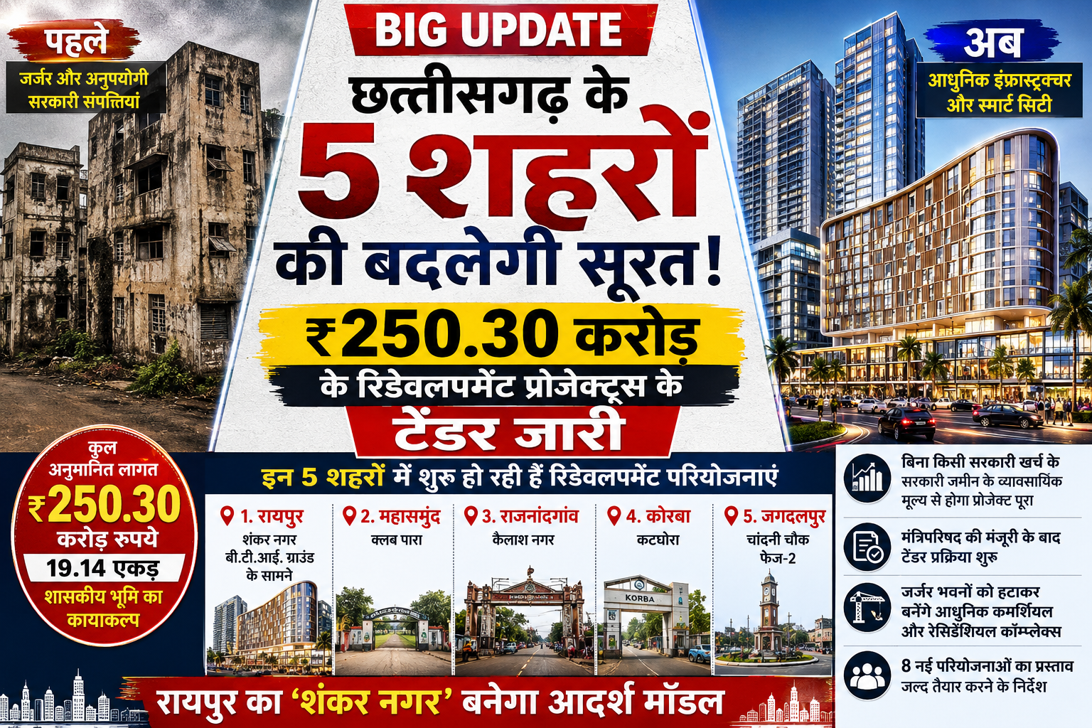 CG Redevelopment Project: छत्तीसगढ़ के 5 शहरों की बदलेगी सूरत, ₹250.30 करोड़ के पुनर्विकास प्रोजेक्ट्स के टेंडर जारी