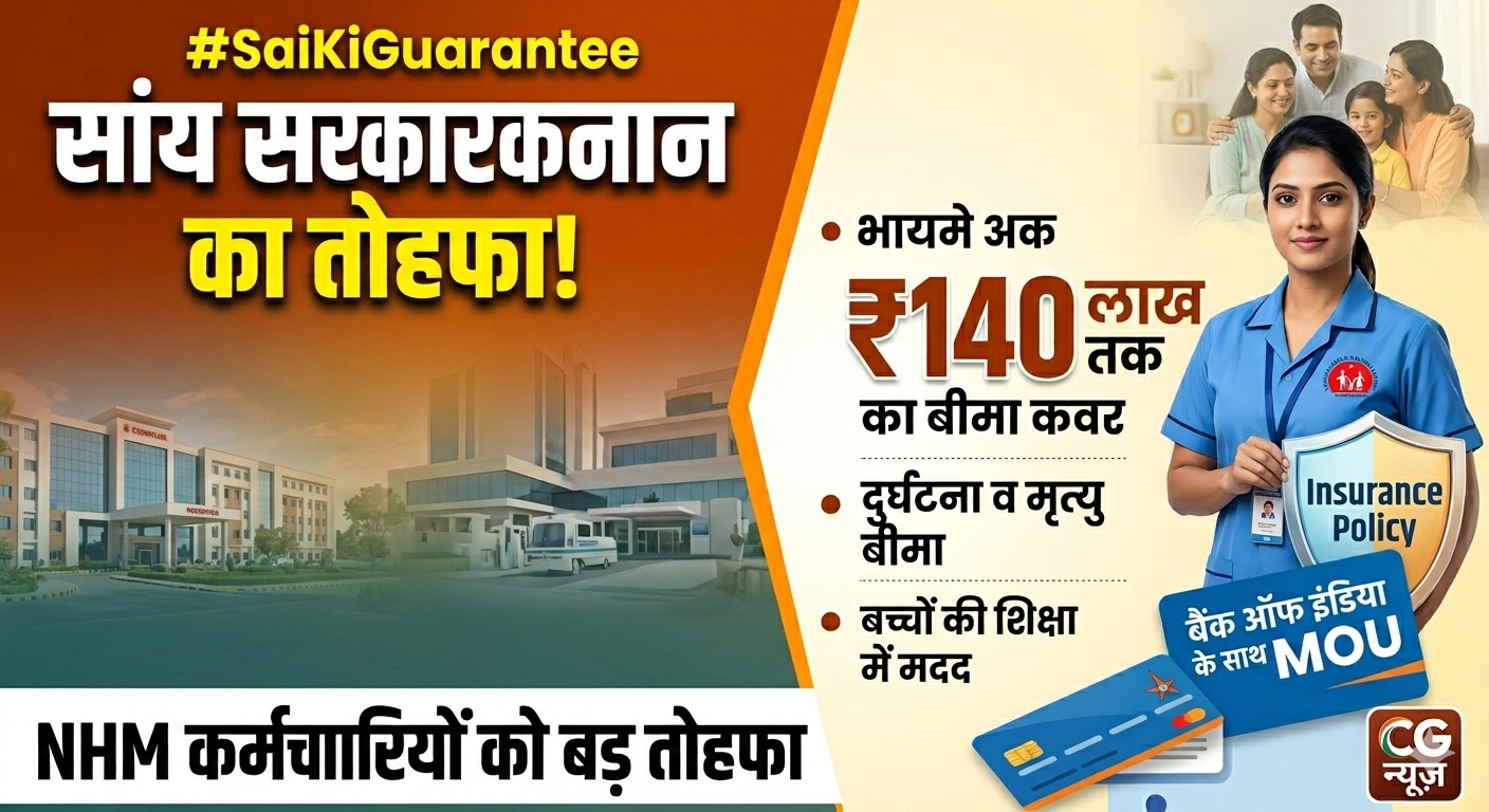 CG NHM News: साय सरकार का बड़ा फैसला, NHM कर्मचारियों के लिए बीमा सुरक्षा आदेश जारी; मिलेगा ₹1.40 करोड़ तक का कवर, देखें पूरी डिटेल